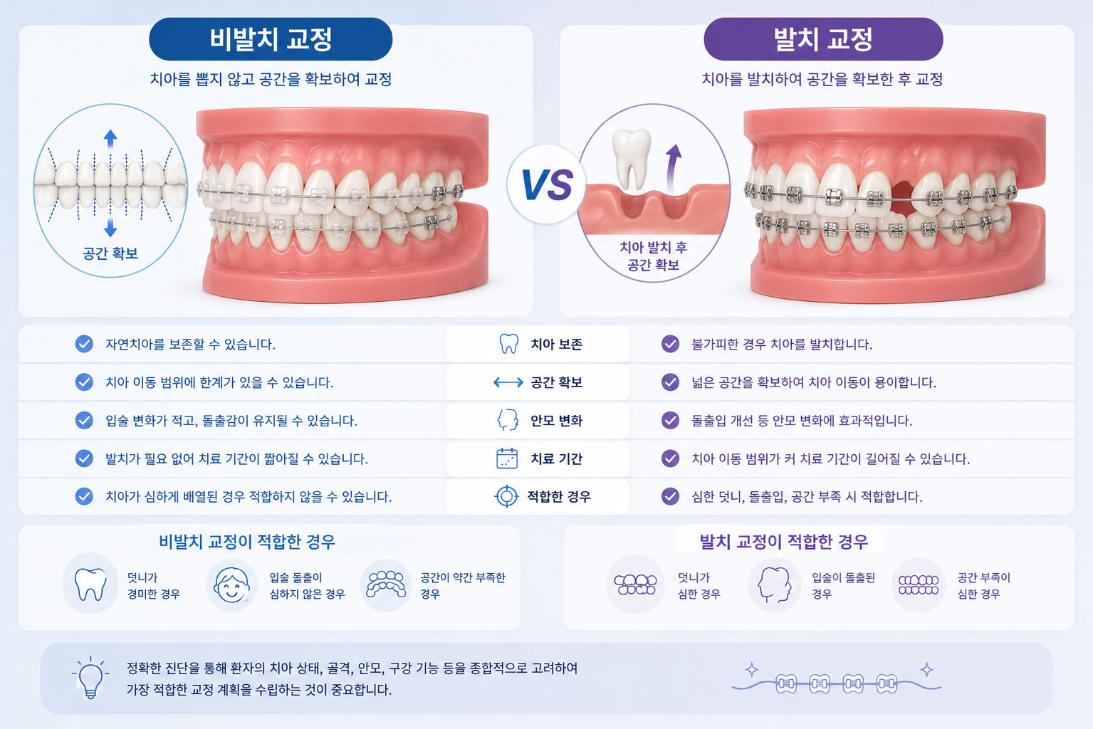 미사비발치교정 365플러스치과 발치 교정 비발치 교정 비교 설명